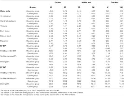 Effects of Group-Play Moderate to Vigorous Intensity Physical Activity Intervention on Executive Function and Motor Skills in 4- to 5-Year-Old Preschoolers: A Pilot Cluster Randomized Controlled Trial